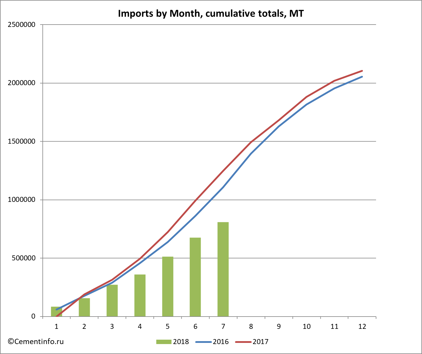 Imports by Month, cumulative totals, MT